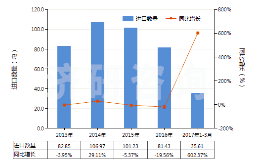 2013-2017年3月中國已配劑量含有磺胺類的藥品(包括零售包裝)(HS30049010)進(jìn)口量及增速統(tǒng)計(jì)